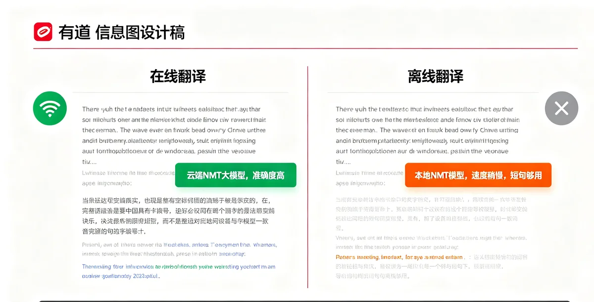 有道词典在线vs离线翻译准确度对比